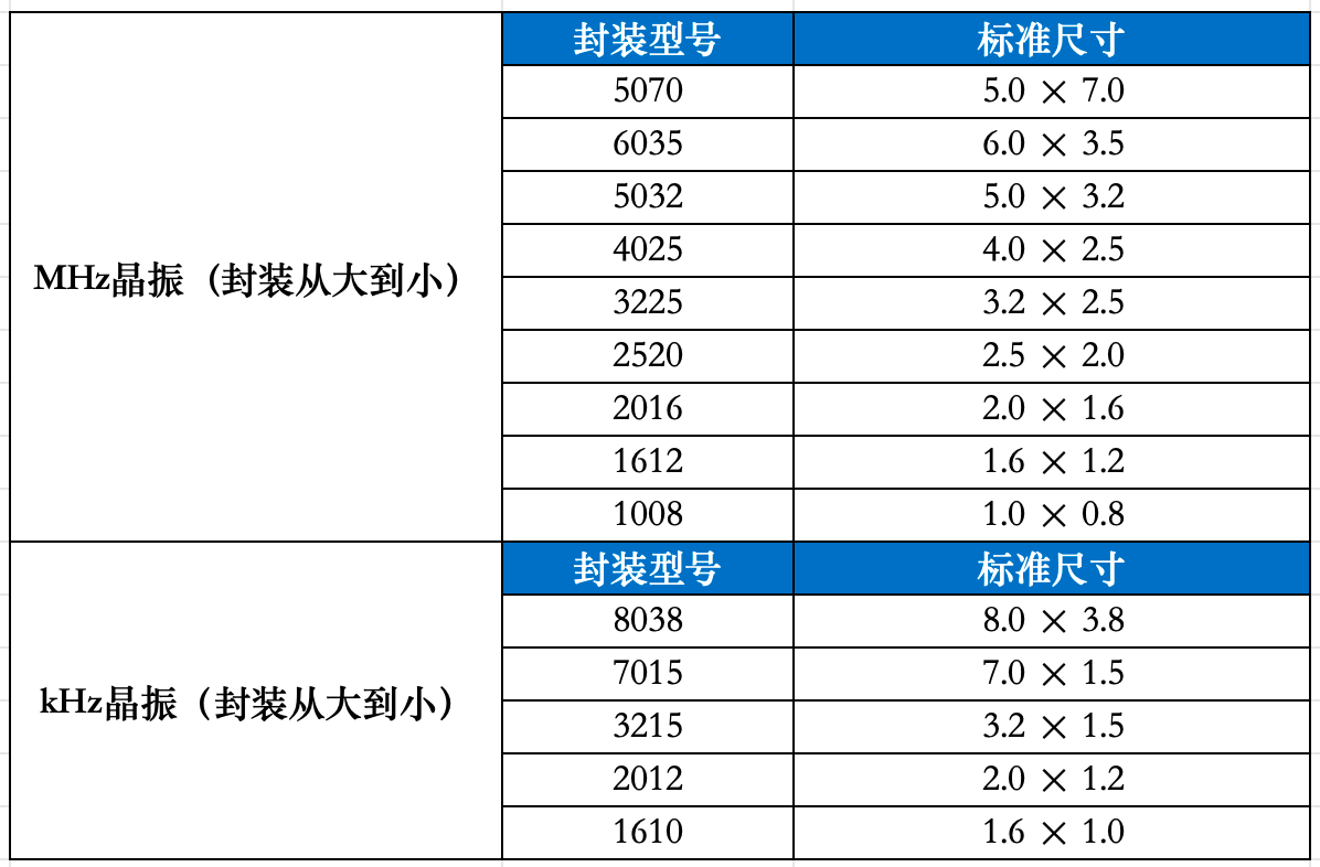 晶振封装小型化演进与选型避坑：MHz与kHz全链路实操指南